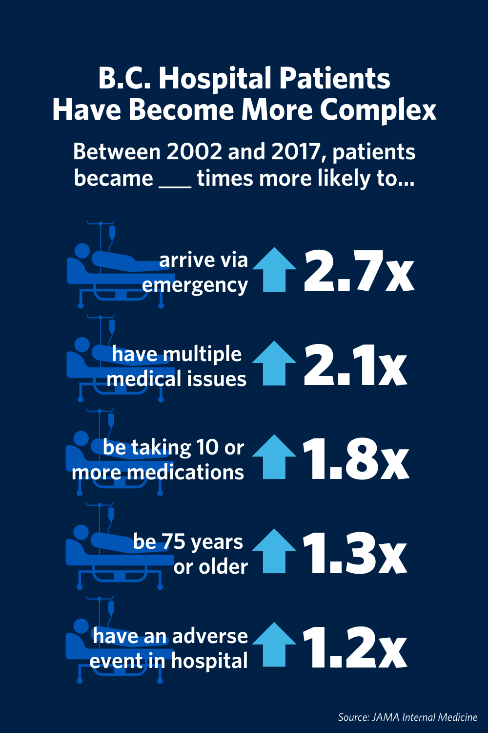 Infographic showing "B.C. hospital patients have become more complex." Subheader reads: In 2017 vs. 2022, patients were _ times more likely to... 2.7x arrive via emergency. 2.1x more have multiple medical issues. 1.8x more to be taking 10 or more medications 1.3x be 75 years or older.